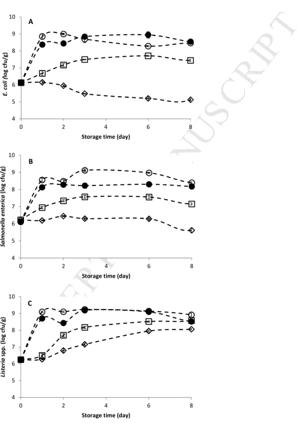 Fig.  1.  Growth  of  inoculated  bacteria  in  pear  pieces  stored  for  8  days  at  4°C,  8°C,  12°C  and  20°C