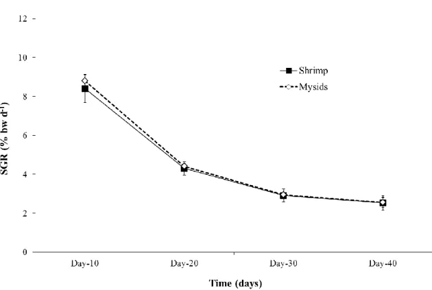 Table 3: Proximate composition (%) of the 3 different feed used. 