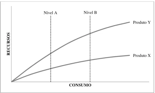 Gráfico 4-1 – Relação entre uso de recursos e níveis de consumo 