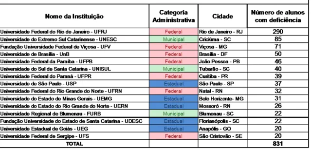 TABELA  07  -  As  universidades  com  mais  de  20  alunos  com  deficiência  matriculados (15 universidades) 14