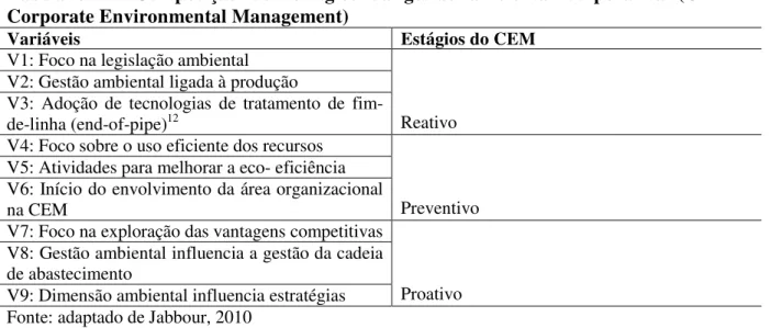 Tabela  3.1  -  Composição  dos  estágios  da  gestão  ambiental  corporativa  (CEM  –  Corporate Environmental Management) 