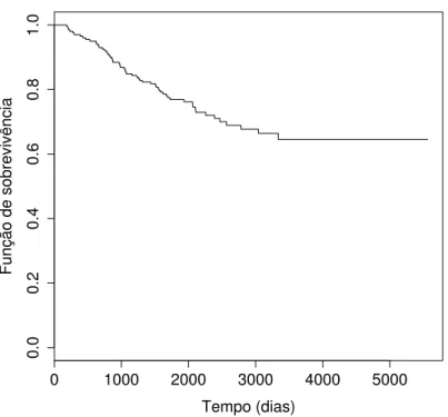 Figura 2.1: Estimativa de Kaplan-Meier para os dados de melanoma cutâneo.