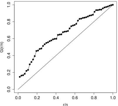 Figura 3.2: Gráfico TTT plot para os dados de melanoma cutâneo.