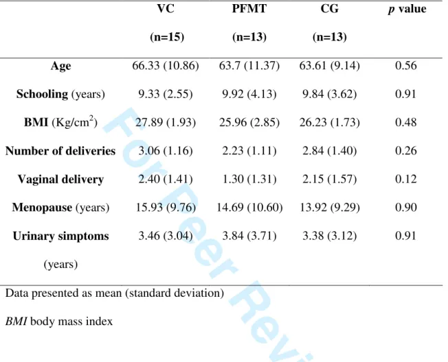 Table 1. Demographic and clinics characteristics of the study participants (n = 41)  VC   (n=15)  PFMT  (n=13)  CG   (n=13)   p value  Age  66.33 (10.86)  63.7 (11.37)  63.61 (9.14)  0.56  Schooling (years)  9.33 (2.55)  9.92 (4.13)  9.84 (3.62)  0.91  BMI