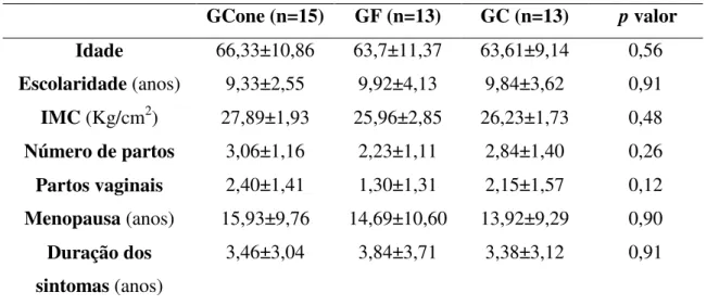 Tabela 1. Comparação entre os grupos para características clínicas e demográficas  antes do tratamento  GCone (n=15)  GF (n=13)  GC (n=13)   p valor  Idade  66,33±10,86  63,7±11,37  63,61±9,14  0,56  Escolaridade (anos)  9,33±2,55  9,92±4,13  9,84±3,62  0,