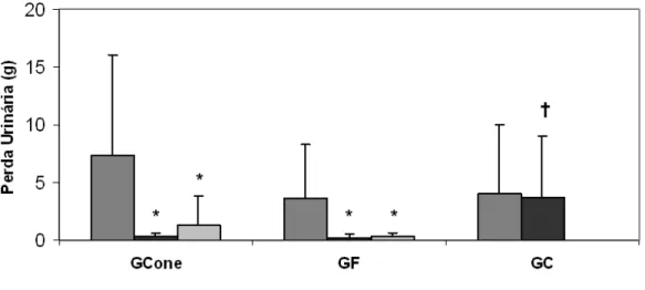 Figura  2.  Perda  urinária  registrada  nos  grupos  GCone,  GF  e  GC  nas  avaliações  pré- pré-tratamento, imediatamente após o tratamento e um ano após o fim do tratamento