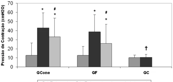 Figura  3.  Pressão  de  contração  da  musculatura  do  assoalho  pélvico  registrada  nos  grupos  GCone,  GF  e  GC  nas  avaliações  pré-tratamento,  imediatamente  após  o  tratamento e um ano após o fim do tratamento