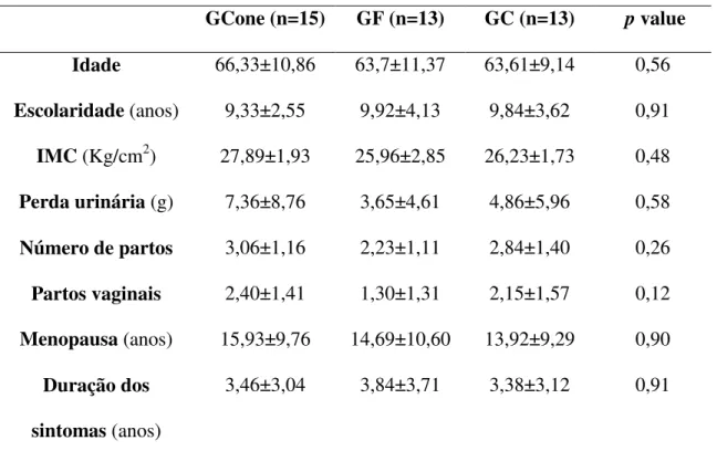 Tabela 1. Comparação entre os grupos para características clínicas e demográficas  antes do tratamento  GCone (n=15)  GF (n=13)  GC (n=13)   p value  Idade  66,33±10,86  63,7±11,37  63,61±9,14  0,56  Escolaridade (anos)  9,33±2,55  9,92±4,13  9,84±3,62  0,