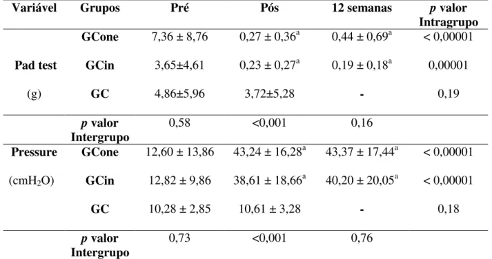 Tabela 2. Valores de perda urinária e pressão da musculatura do assoalho pélvico  para os grupos nas avaliações pré-tratamento, pós-tratamento e após 12 semanas  do término do tratamento 