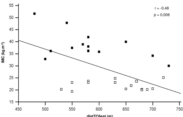 Figura 7 Correlação entre IMC e distTC6est considerando-se mulheres obesas  (quadrados  pretos)  e  eutróficas  (quadrados  brancos)