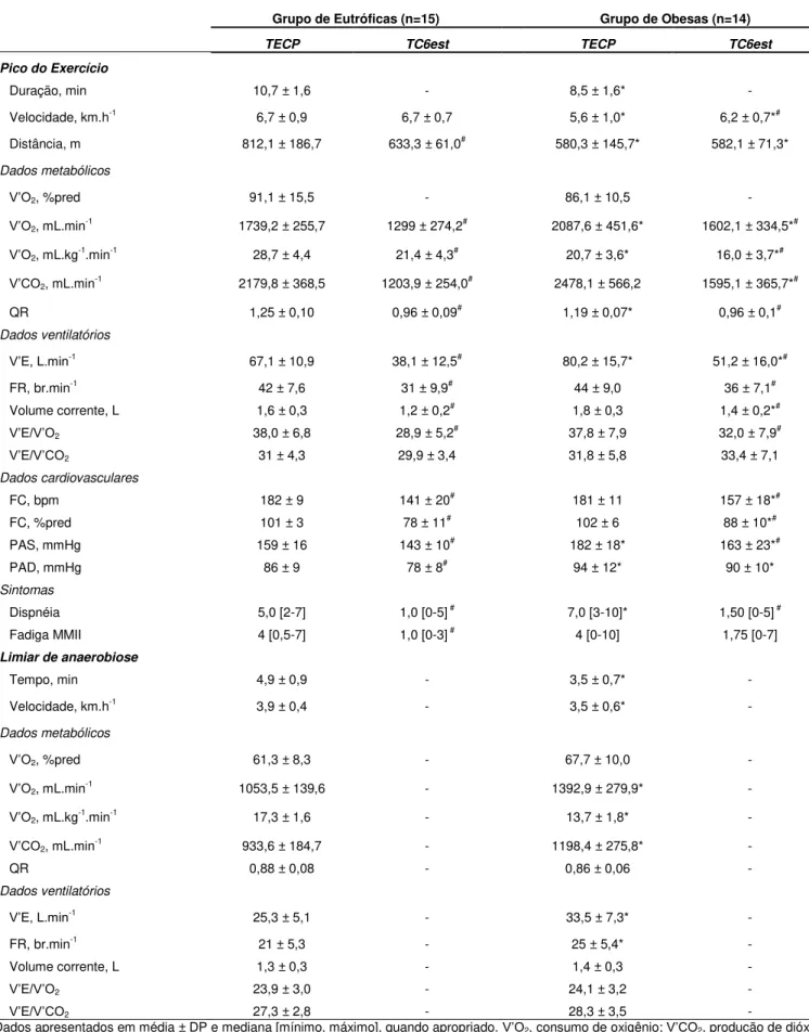 Tabela 2 Dados do teste de exercício cardiopulmonar (TECP) e teste de caminhada de seis minutos na esteira  (TC6est) no pico de exercício e no limiar de anaerobiose
