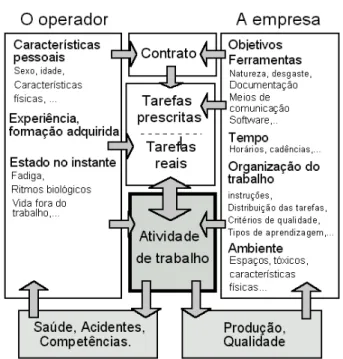 Figura 2. Representação da função integradora da atividade de trabalho . 