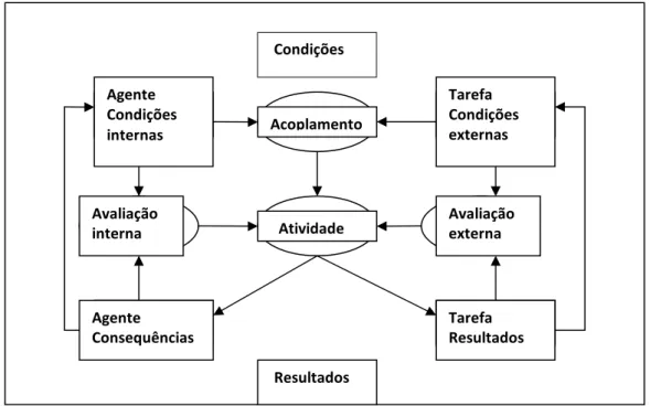 Figura 3. Modelo de regulação da atividade adaptado de Leplat, 2000.