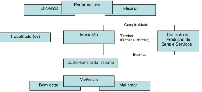 Figura 9- Atividade de Trabalho como Estratégia de Mediação Individual e Coletiva       Fonte: FERREIRA (2003) 