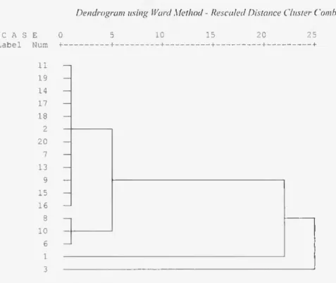 Ilustração 8.3 - HIERARCHICAL CLUSTER ANAL YSIS- Ano 2000  Denclrogram using Ward Melhod - Rescaled Distance Cluster Combine  C A S E 0 5 10 15 20 25  Label Num + + + + + +  ! I  ■  14  17  18  -;o  : -  15  5 — 1 