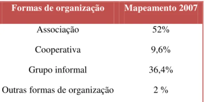 Tabela 2- Principais formas de organização na economia solidária 