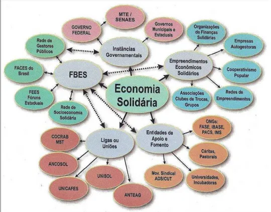 Figura 1- Representação do Campo da Economia Solidária no Brasil  Fonte: Atlas da Economia Solidária - 2005 
