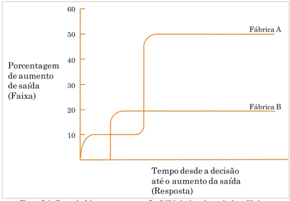 Figura 2.6: Curva de faixa-resposta para a flexibilidade de volume de duas fábricas. 
