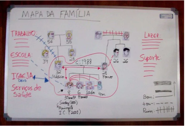 Figura 4  –  Genograma e ecomapa de uma família hipotética. 