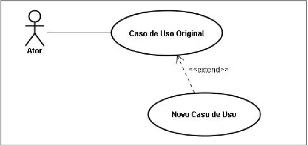 Figura 5: Exemplo de associação com o estereótipo <<extend>> 