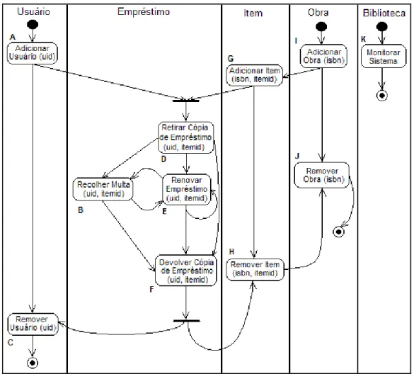 Figura 11: Diagrama de Atividades dos casos de uso para o Sistema de Biblioteca  (adaptada de [Briand &amp; Labiche, 2002]) 
