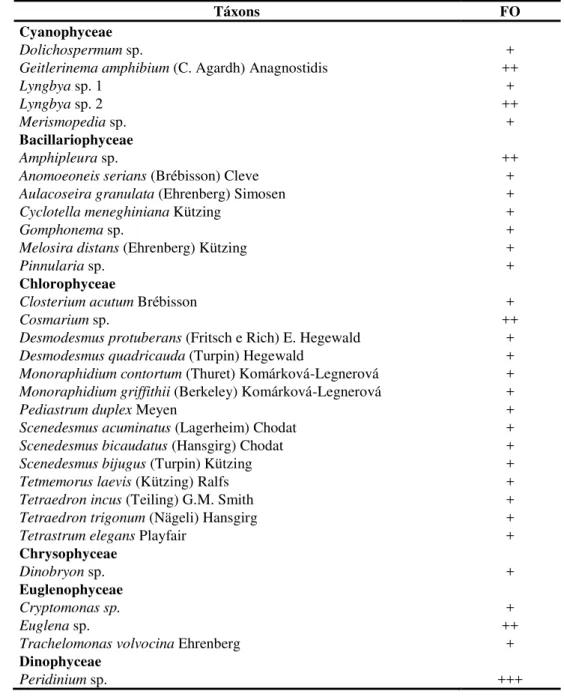 Tabela 8. Composição taxonômica e freqüência de ocorrência - FO do fitoplâncton do reservatório do Prata,  durante o ciclo anual estudado