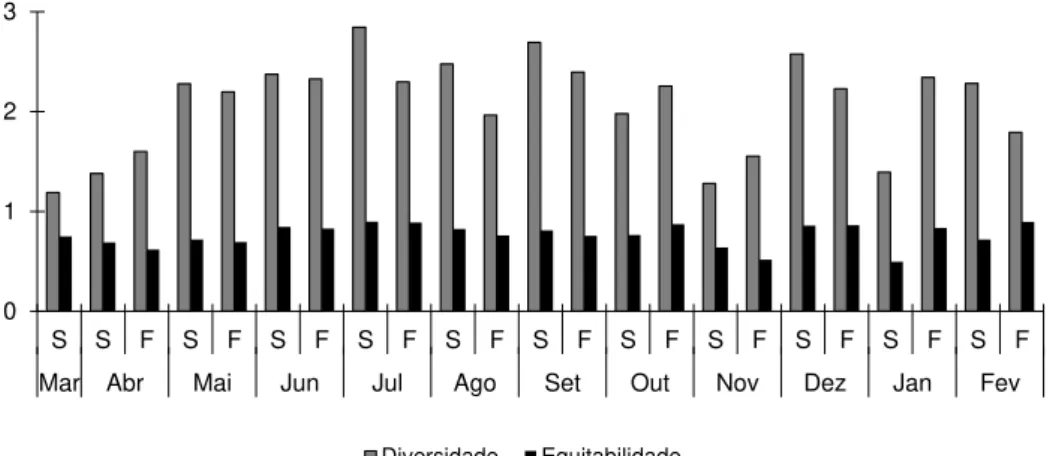 Figura  14.  Variação  temporal  da  diversidade  e  da  equitabilidade  da  comunidade  fitoplanctônica  no  reservatório do Prata, nos estratos de superfície (S) e fundo (F), durante o ciclo anual estudado.