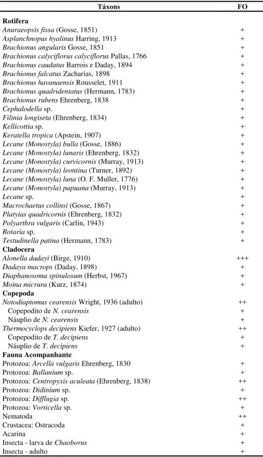 Tabela 9. Composição taxonômica e freqüência de ocorrência do zooplâncton e da fauna acompanhante no  reservatório  do  Prata,  durante  o  período  estudado