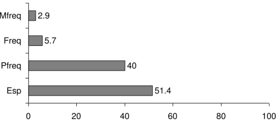 Figura  15.  Distribuição  percentual  das  espécies  entre  as  categorias  de  freqüência  de  ocorrência  para  o  zooplâncton  no  reservatório  do  Prata,  durante  o  ciclo  anual  estudado