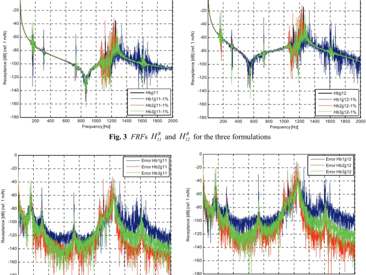 Fig. 4  Errors of FRFs  H 11 B  and  H 12 B for the three formulations  Let us represent  H 11B  and  H 12B