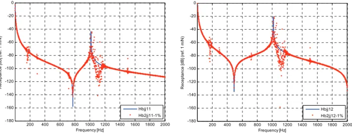 Fig. 7   H 11 B  and  H 12 B with added masses of 35 grams in sub-structure B 