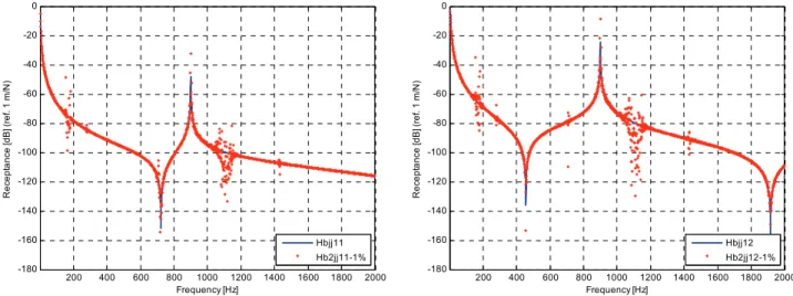 Fig. 8  H 11 B  and  H 12 B with added masses of 70 grams in sub-structure B 