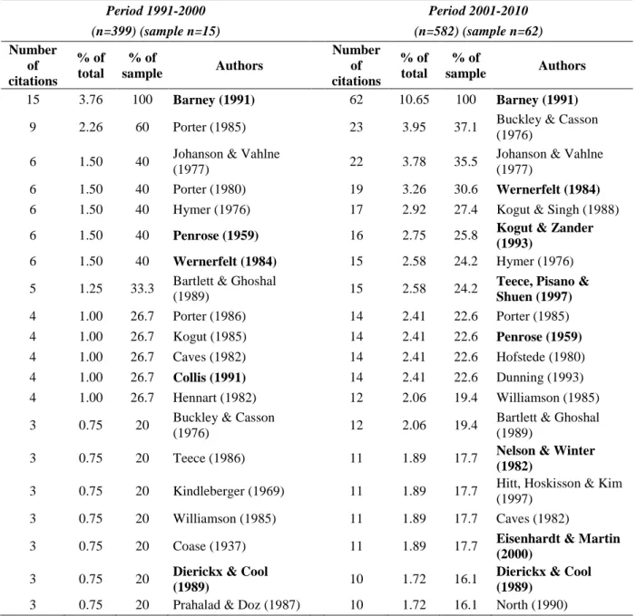 Table 1 - Ranking of Most Cited Authors in Papers Published in JIBS 