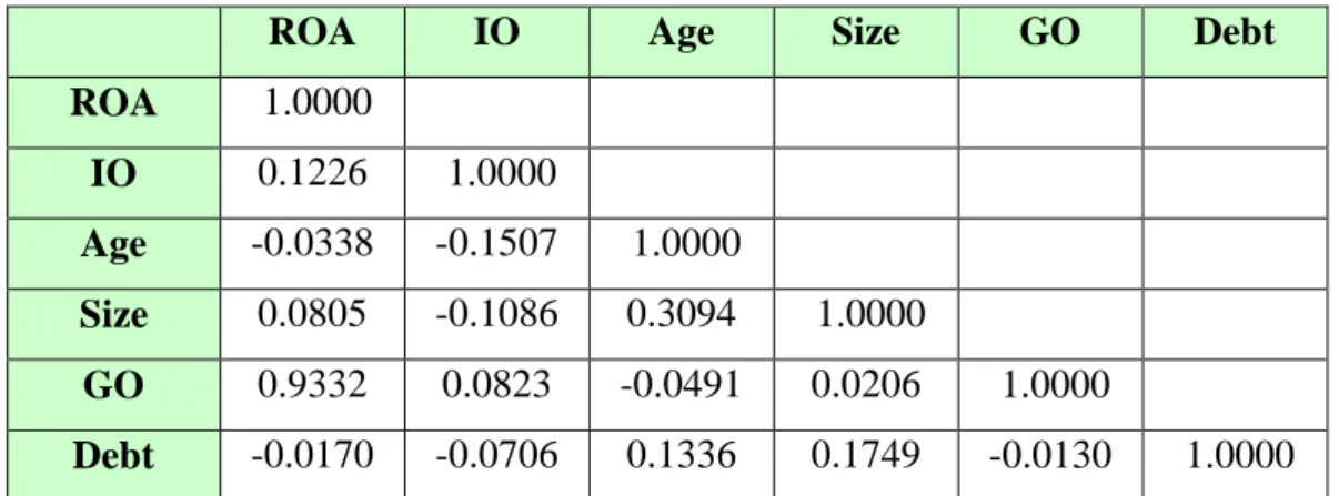 Table 1: Correlation Matrix for the South European region 