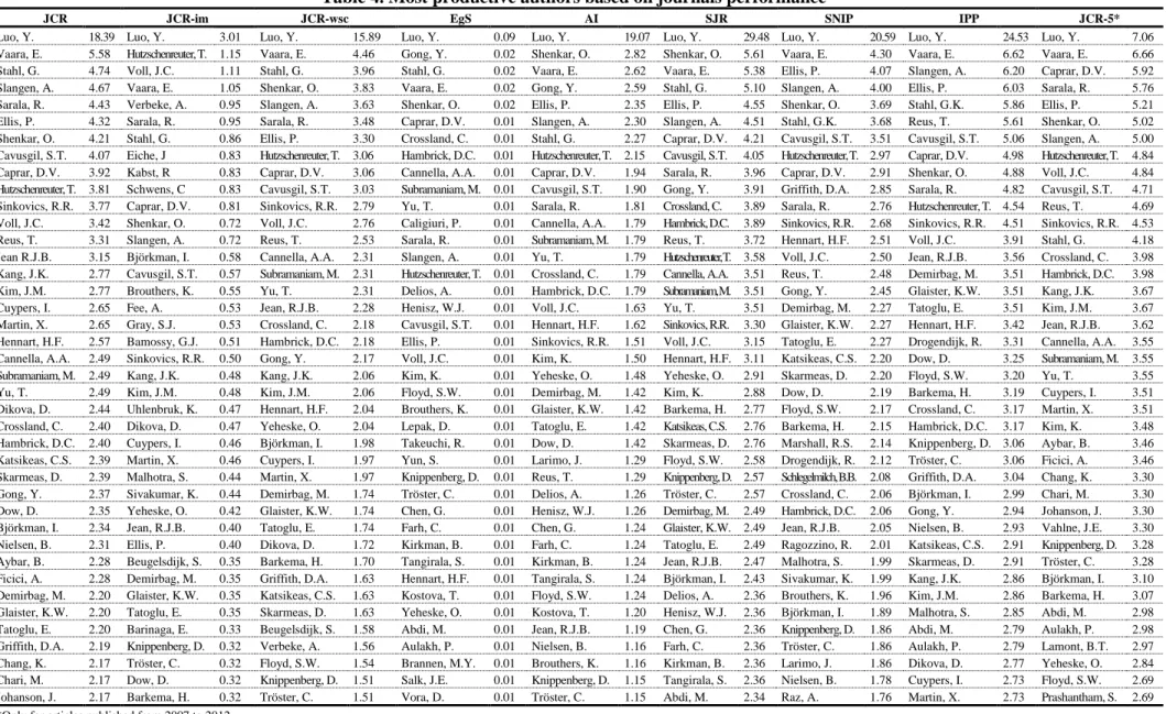 Table 4. Most productive authors based on journals performance 