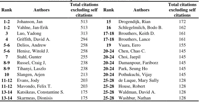 Table 7. Top authors based on cumulative citations 