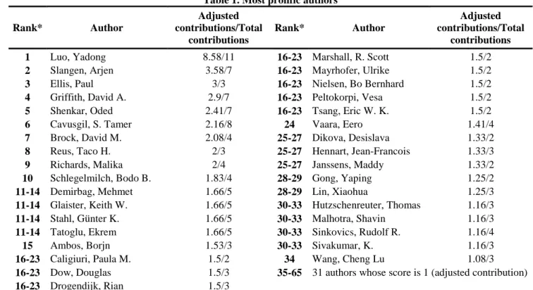 Table 1. Most prolific authors  Rank*  Author  Adjusted  contributions/Total  contributions  Rank*  Author  Adjusted  contributions/Total contributions 