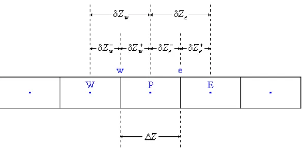 Figura 4.1 – Malha unidimensional mostrando típico volume de controle.