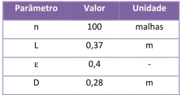 Tabela 5.1 – Valores dos parâmetros do estudo de caso 1