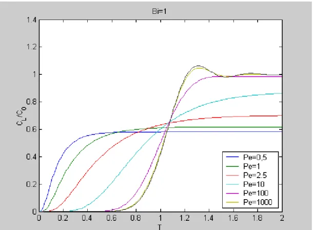 Figura 5.3 – Efeito do parâmetro Pe sobre a conversão pelo FVM.