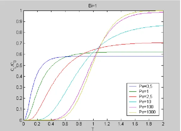 Figura 5.5 Efeito do parâmetro Pe sobre a conversão pelo SM.