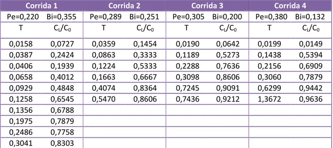 Tabela 5.2 – Valores de Peclet e Biot na fermentação de ácido lático no período