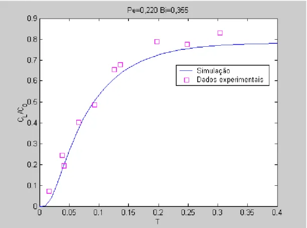 Figura 5.7 – Dados experimentais e simulação pelo SM da corrida 2.