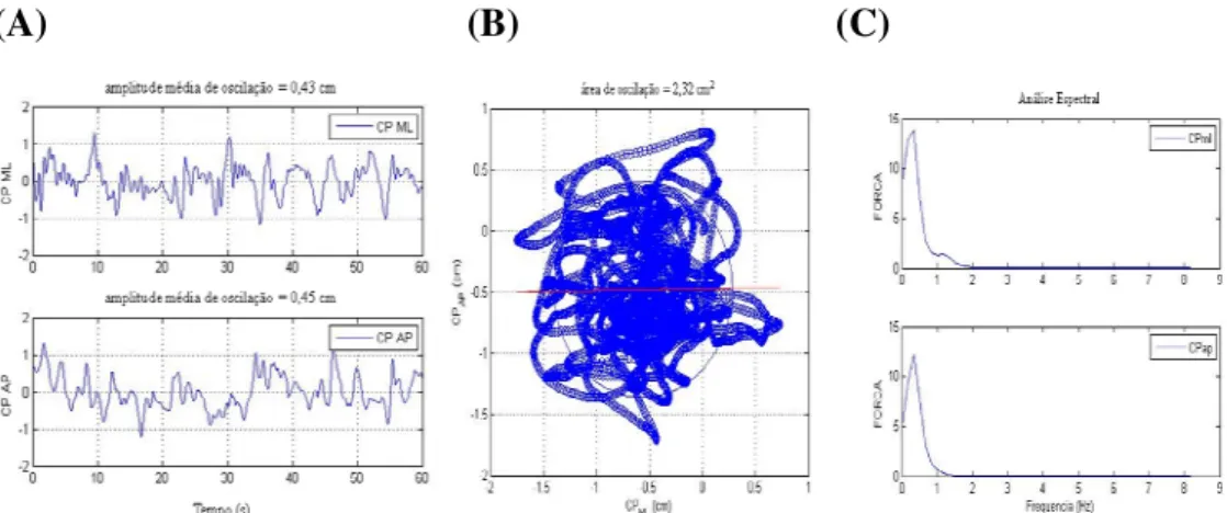 Figura 1. A: amplitude de oscilação do COP; B: área de oscilação do COP; C: análise  espectral do COP para uma tentativa na postura bipodal olhos fechados