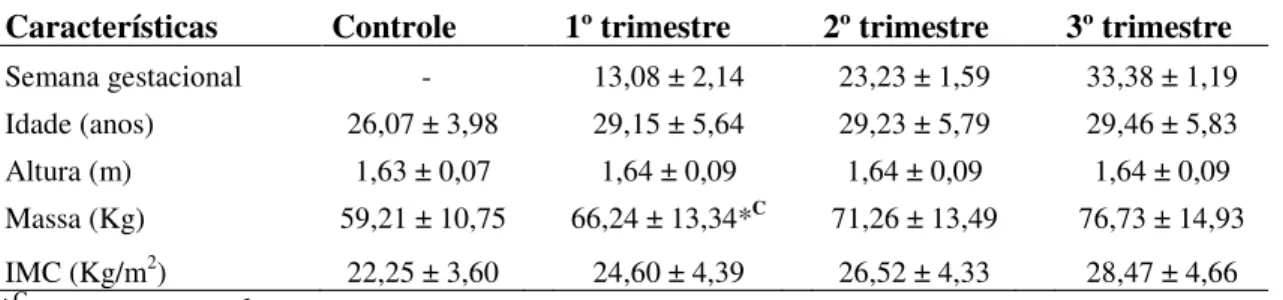 Tabela 1. Características das participantes do Grupo Controle e Grupo Gestante. 