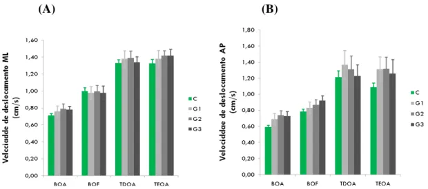 Figura 5. Médias das velocidades de deslocamento (cm/s) médio-lateral (ML) e ântero- ântero-posterior  (AP)  do  COP  para  o  grupo  controle  (C),  primeiro  (G1),  segundo  (G2)  e  terceiro  (G3)  trimestres  gestacionais