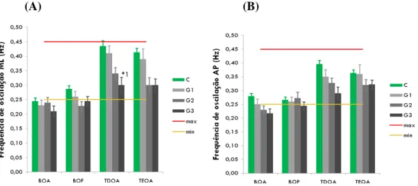 Figura 6. Médias dos valores das frequências de oscilação (Hz) do COP para o grupo  controle  (C),  primeiro  (G1),  segundo  (G2)  e  terceiro  (G3)  trimestres  gestacionais