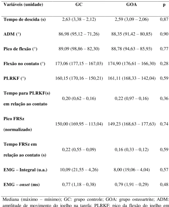 Tabela 2:  Mediana,  máximo e  mínimo  valor para as variáveis cinemáticas, cinéticas e  eletromiográficas para GC e GOA e p valor para as comparações intergrupos