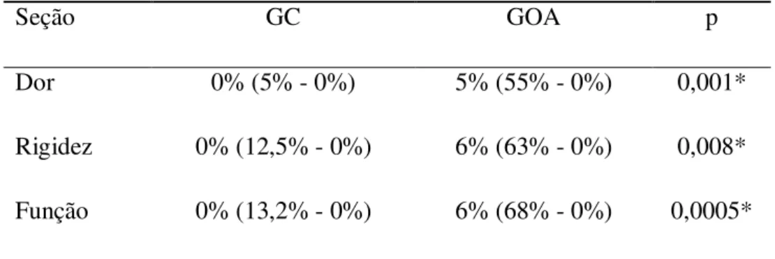Tabela 3:  mediana,  máximo e  mínimo  valor  e p valor para GC e GOA do  questionário WOMAC divido em 3 seções