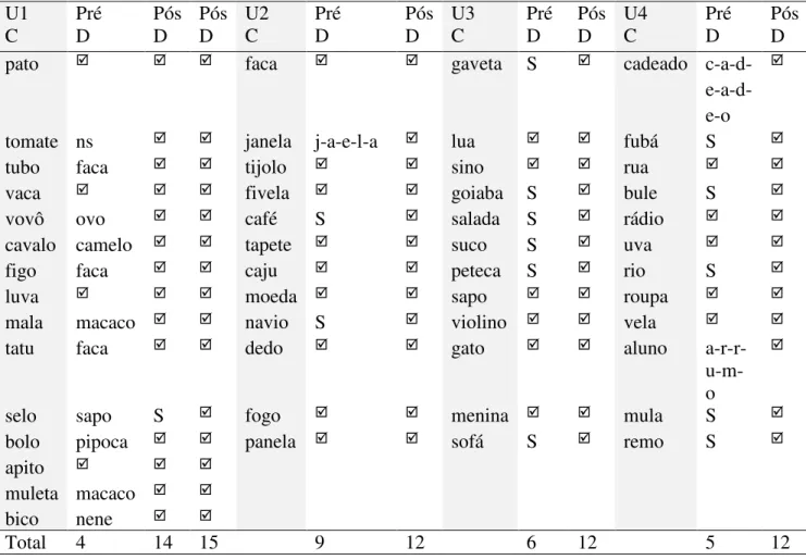 Tabela 13. Respostas de Joaquim na leitura de palavras impressas das quatro Unidades 